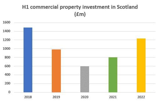 investment in scotland